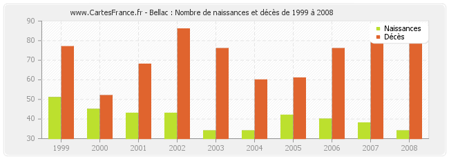 Bellac : Nombre de naissances et décès de 1999 à 2008