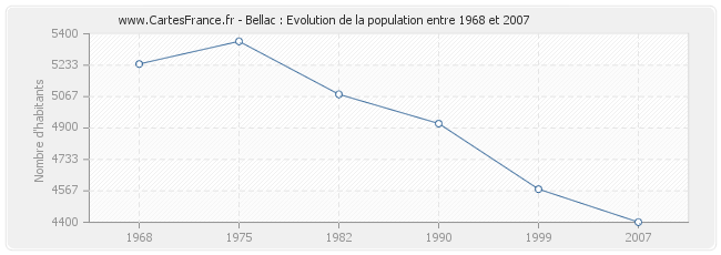 Population Bellac