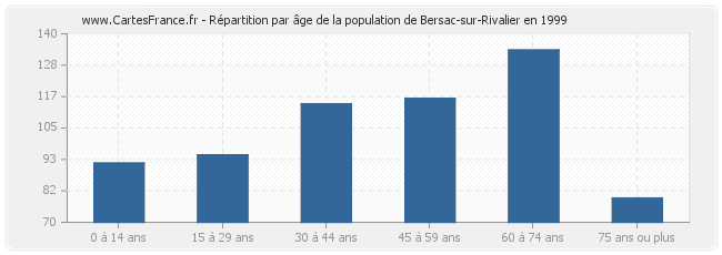 Répartition par âge de la population de Bersac-sur-Rivalier en 1999