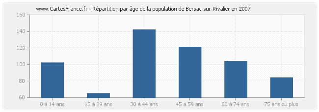 Répartition par âge de la population de Bersac-sur-Rivalier en 2007
