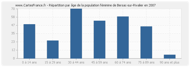 Répartition par âge de la population féminine de Bersac-sur-Rivalier en 2007