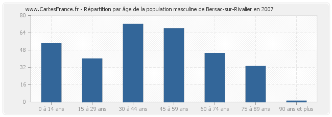 Répartition par âge de la population masculine de Bersac-sur-Rivalier en 2007