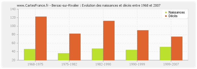 Bersac-sur-Rivalier : Evolution des naissances et décès entre 1968 et 2007