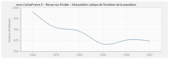 Bersac-sur-Rivalier : Interpolation cubique de l'évolution de la population