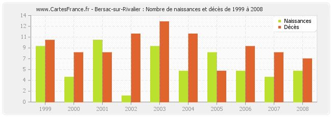 Bersac-sur-Rivalier : Nombre de naissances et décès de 1999 à 2008