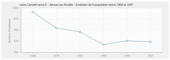Population Bersac-sur-Rivalier