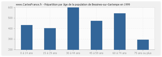 Répartition par âge de la population de Bessines-sur-Gartempe en 1999