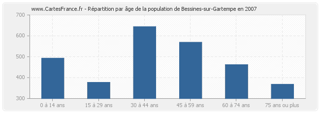 Répartition par âge de la population de Bessines-sur-Gartempe en 2007