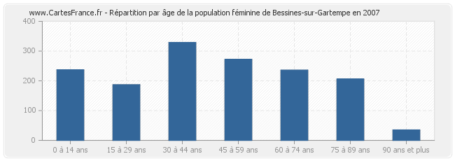 Répartition par âge de la population féminine de Bessines-sur-Gartempe en 2007