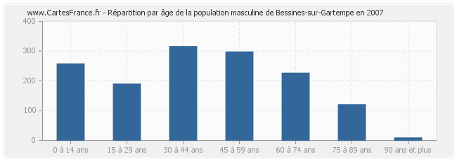 Répartition par âge de la population masculine de Bessines-sur-Gartempe en 2007