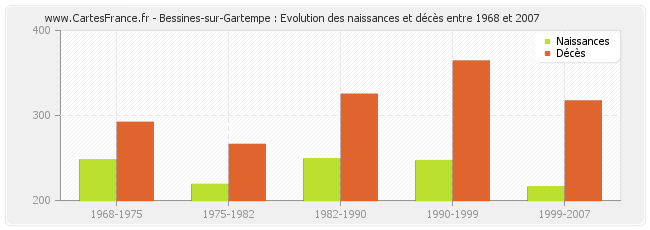 Bessines-sur-Gartempe : Evolution des naissances et décès entre 1968 et 2007