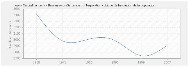 Bessines-sur-Gartempe : Interpolation cubique de l'évolution de la population