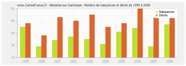 Bessines-sur-Gartempe : Nombre de naissances et décès de 1999 à 2008