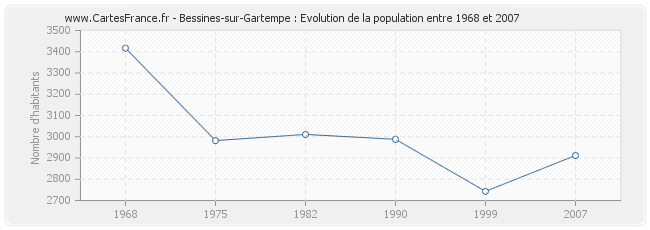 Population Bessines-sur-Gartempe
