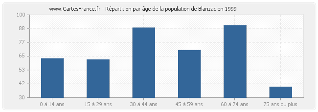 Répartition par âge de la population de Blanzac en 1999