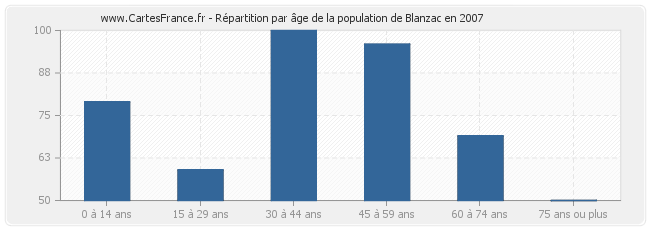 Répartition par âge de la population de Blanzac en 2007