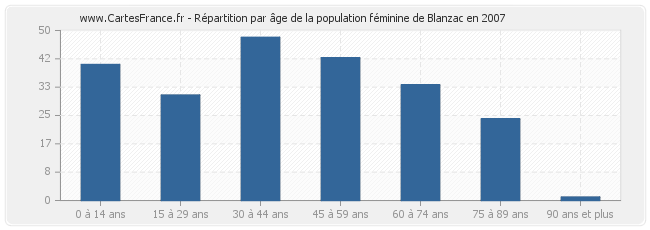 Répartition par âge de la population féminine de Blanzac en 2007