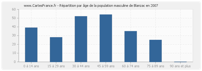 Répartition par âge de la population masculine de Blanzac en 2007