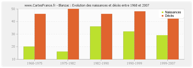 Blanzac : Evolution des naissances et décès entre 1968 et 2007