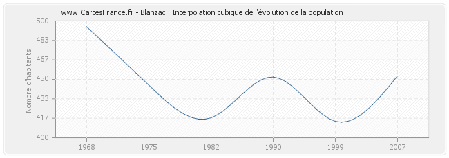 Blanzac : Interpolation cubique de l'évolution de la population