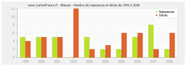Blanzac : Nombre de naissances et décès de 1999 à 2008