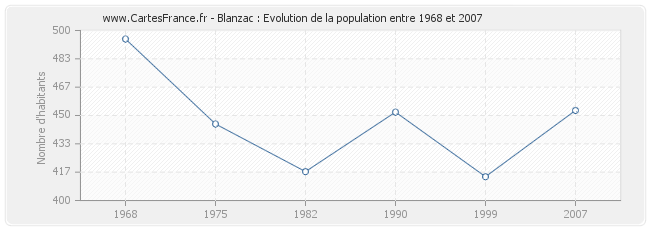 Population Blanzac