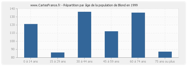 Répartition par âge de la population de Blond en 1999