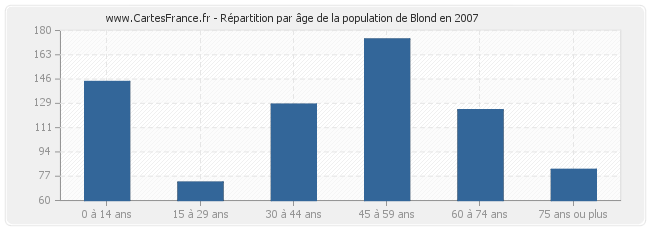 Répartition par âge de la population de Blond en 2007