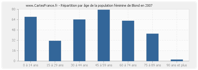 Répartition par âge de la population féminine de Blond en 2007