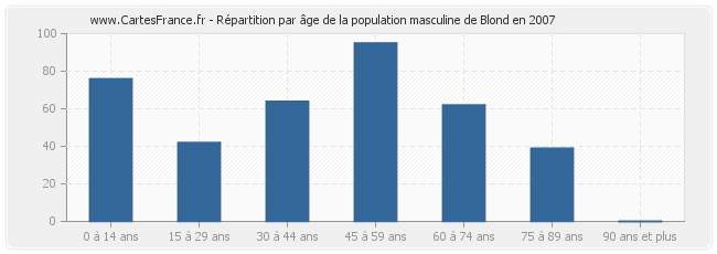 Répartition par âge de la population masculine de Blond en 2007