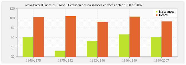 Blond : Evolution des naissances et décès entre 1968 et 2007