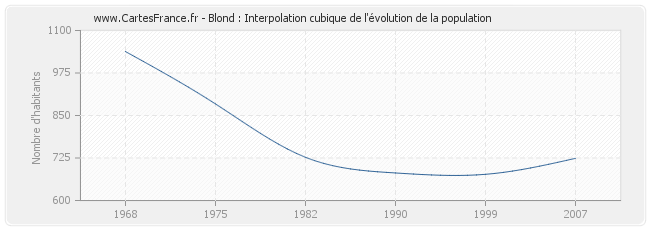 Blond : Interpolation cubique de l'évolution de la population