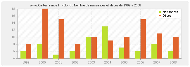 Blond : Nombre de naissances et décès de 1999 à 2008