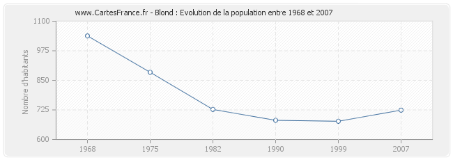 Population Blond