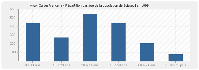 Répartition par âge de la population de Boisseuil en 1999