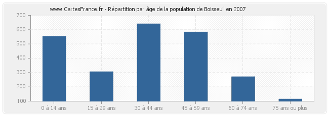 Répartition par âge de la population de Boisseuil en 2007