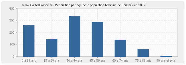 Répartition par âge de la population féminine de Boisseuil en 2007