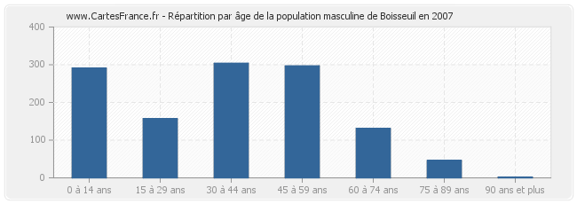 Répartition par âge de la population masculine de Boisseuil en 2007