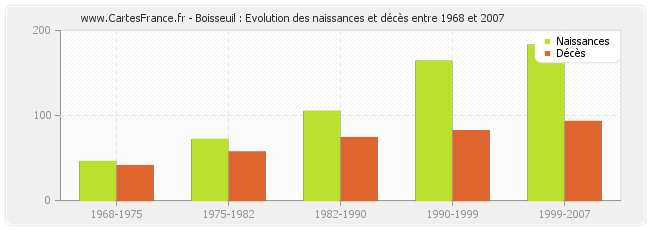 Boisseuil : Evolution des naissances et décès entre 1968 et 2007