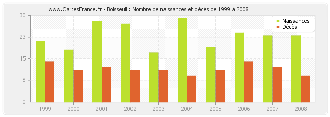 Boisseuil : Nombre de naissances et décès de 1999 à 2008
