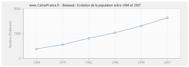 Population Boisseuil