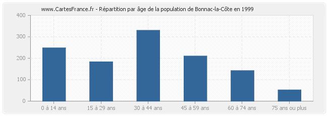 Répartition par âge de la population de Bonnac-la-Côte en 1999