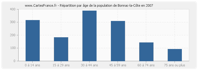 Répartition par âge de la population de Bonnac-la-Côte en 2007