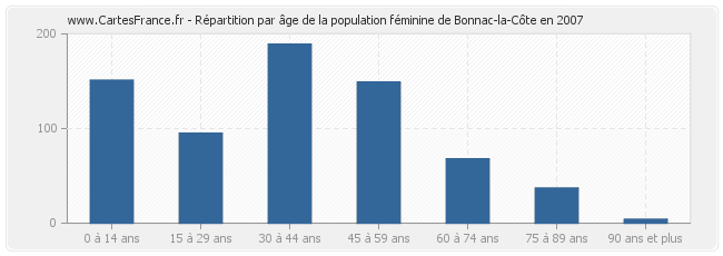 Répartition par âge de la population féminine de Bonnac-la-Côte en 2007