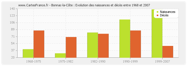 Bonnac-la-Côte : Evolution des naissances et décès entre 1968 et 2007