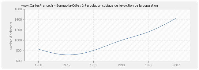 Bonnac-la-Côte : Interpolation cubique de l'évolution de la population