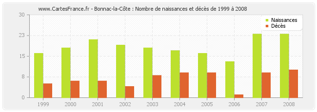 Bonnac-la-Côte : Nombre de naissances et décès de 1999 à 2008