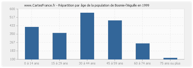 Répartition par âge de la population de Bosmie-l'Aiguille en 1999