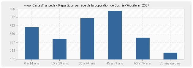 Répartition par âge de la population de Bosmie-l'Aiguille en 2007