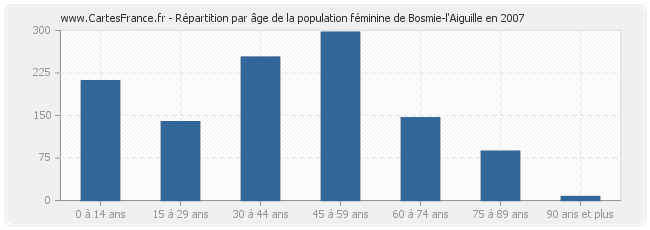 Répartition par âge de la population féminine de Bosmie-l'Aiguille en 2007